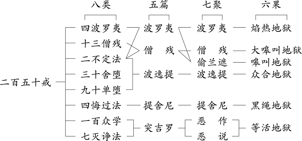 比丘戒有多少条